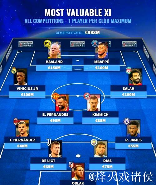 德转西甲最贵阵容：姆巴佩、亚马尔领衔，中前场全部身价过亿