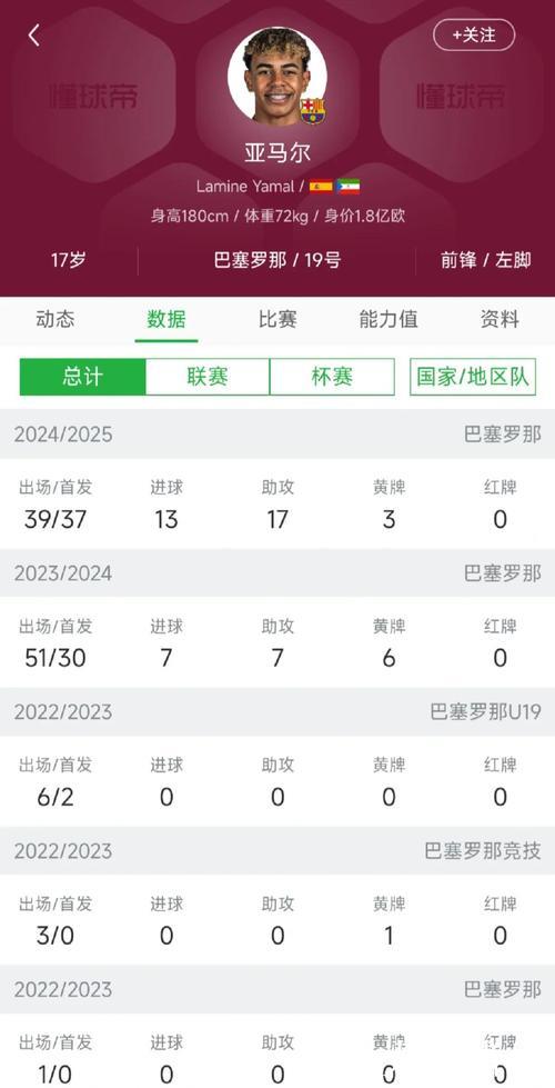 表现出色，亚马尔当选巴萨vs奥萨苏纳全场最佳球员
