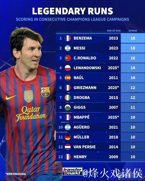 欧冠连续赛季进球纪录:本泽马、梅西连续18赛季 欧冠连续赛季进球纪录:本泽马、梅西连续18赛季